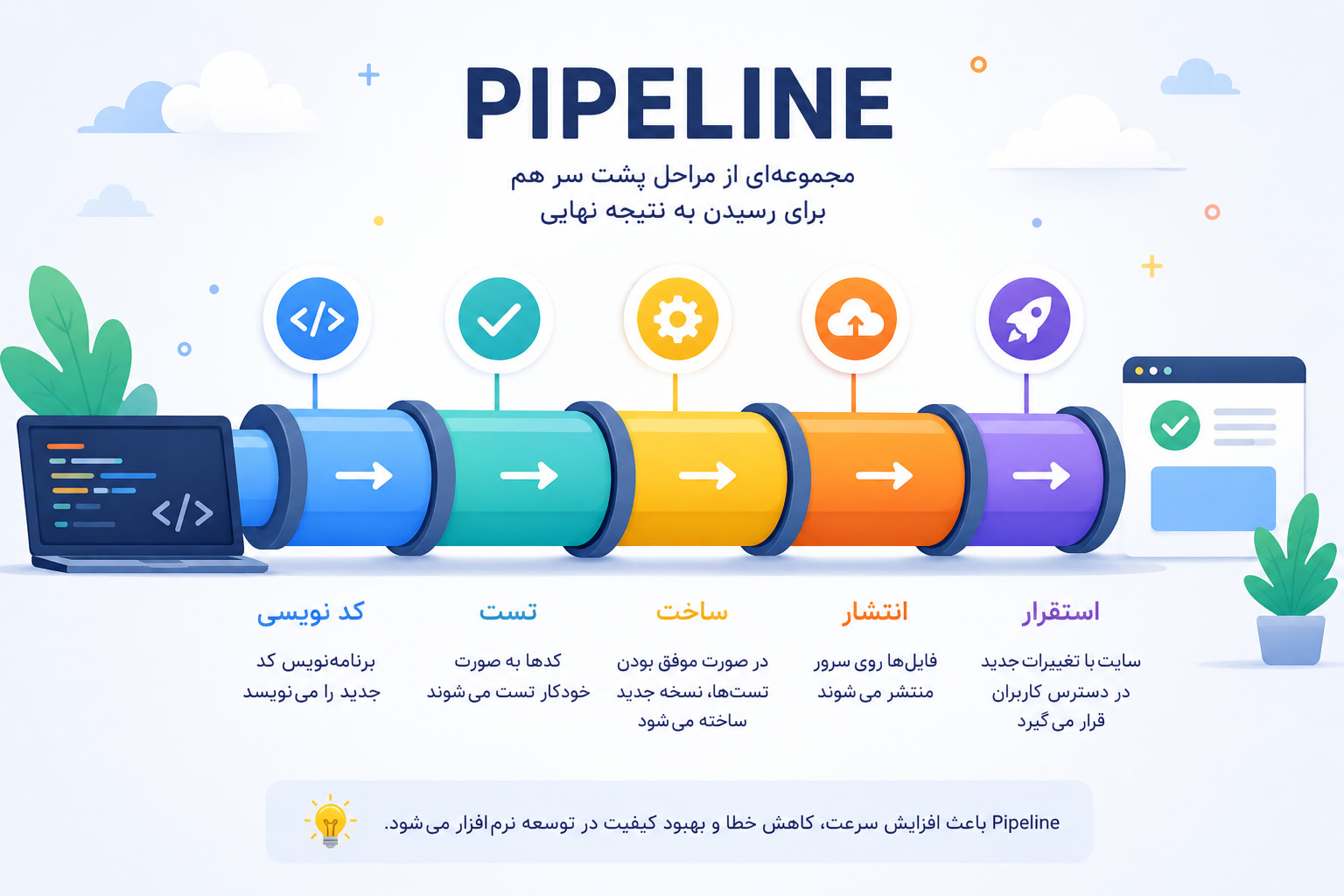 Pipeline؛ قلب اتوماسیون نرم‌افزار