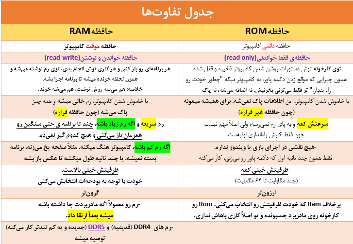 فرق Ram و Rom در کامپیوتر