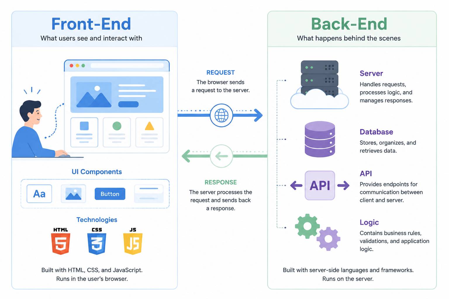 فرق Front-End و Back-End به زبان ساده