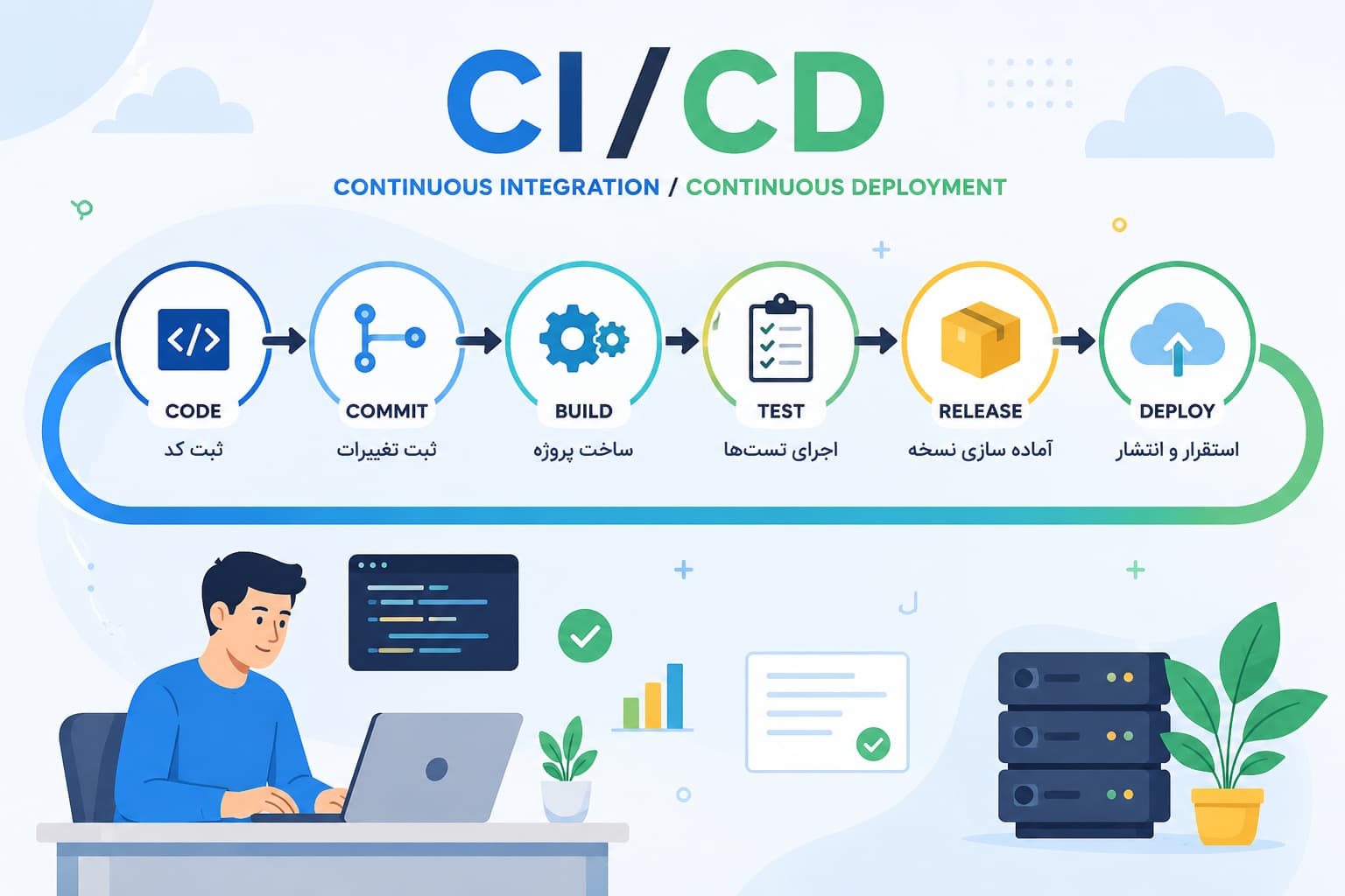 CI/CD؛ مسیر توسعه هوشمند نرم‌افزار